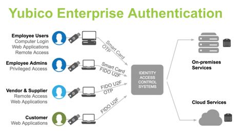 enterprise smart card deployment|Yubico Simplifies Smart Card Deployment in the Enterprise.